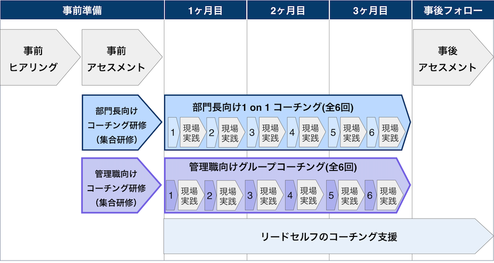 コーチングと現場での実践を繰り返すことで、継続的なPDCAサイクルを回しながら組織開発を行います