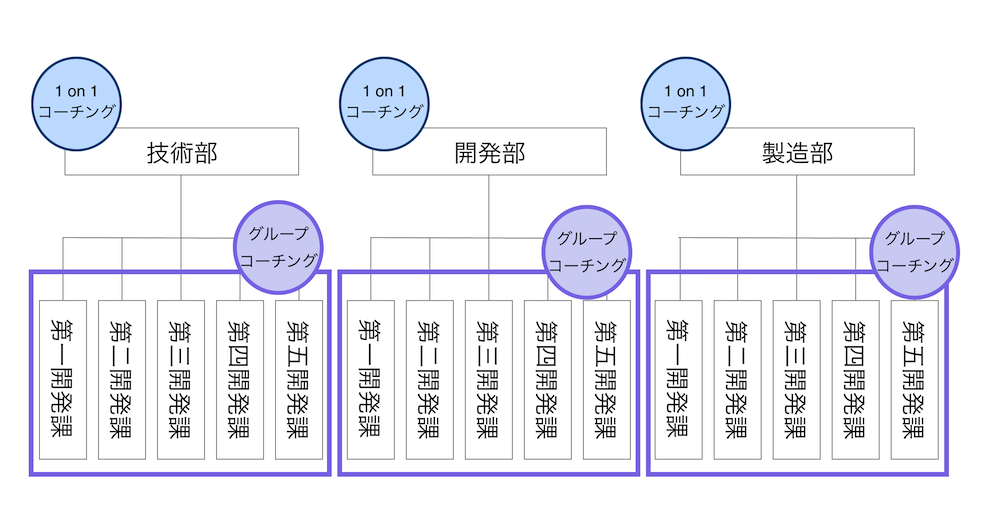 役職に合わせてコーチング形式を変えることで、効果的な組織開発サポートを実現します