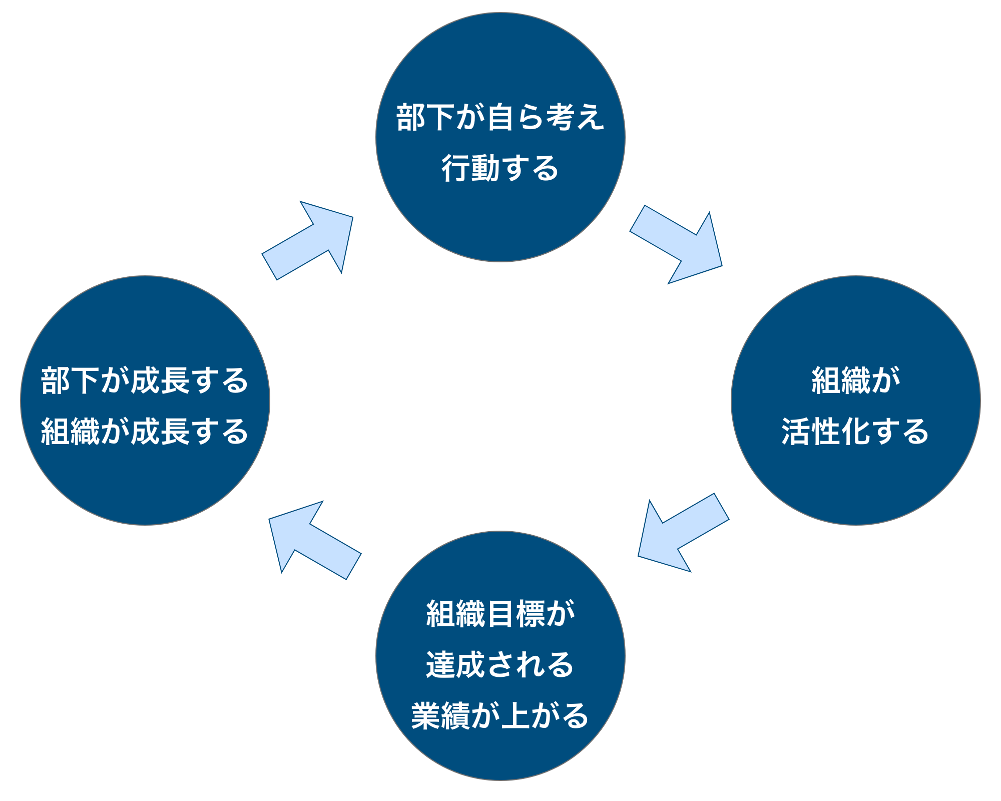 技術部門の管理職やチームのリーダーがコーチングを知っているかどうかで、その組織力は大きく変化します